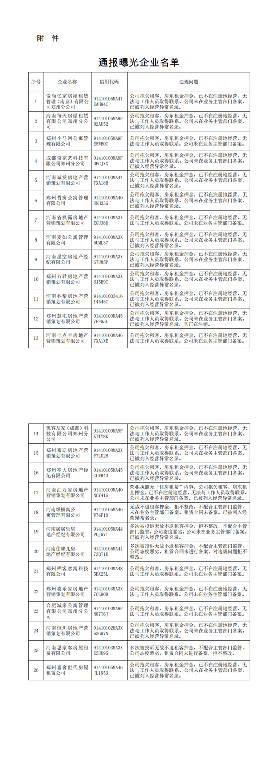 郑州通报房屋租赁市场乱象 河南麦如公寓、爱尚亿家郑州分公司等26家企业被曝光